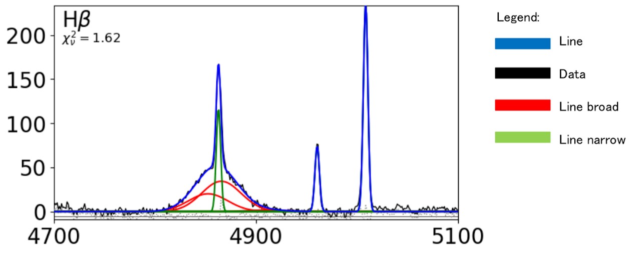 Example of a Type 1 AGN Hβ emission fit from PyQSOFit