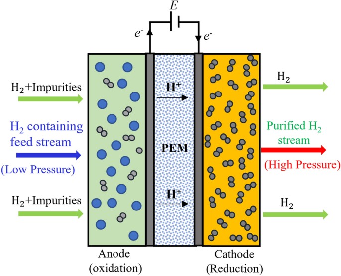 How an electrochemical hydrogen purifier works