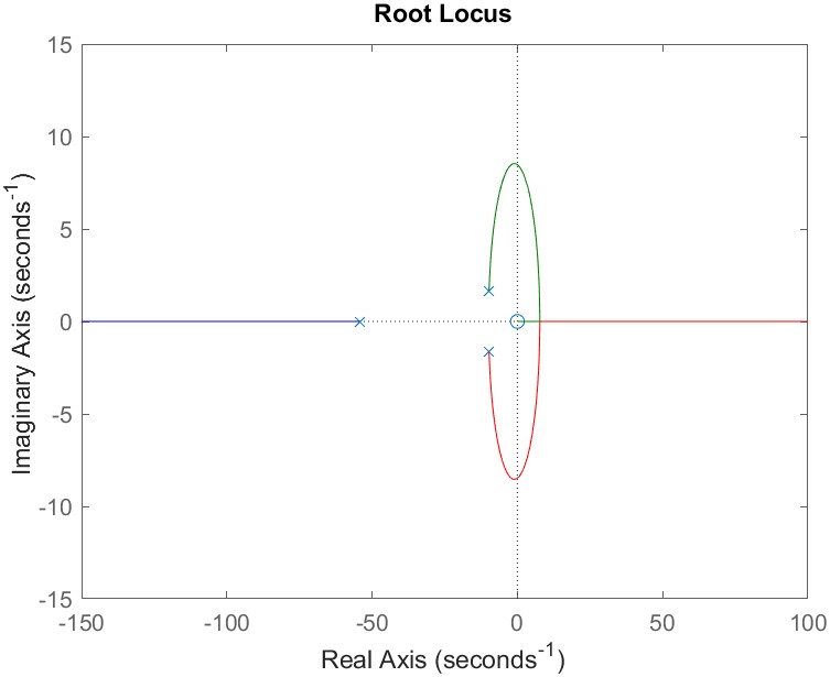 Root locus for the balance loop