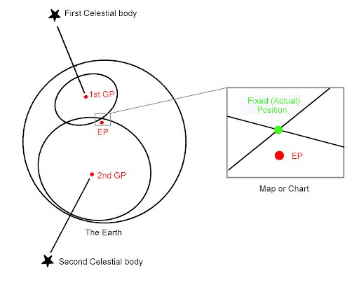 Two lines of position and where they cross